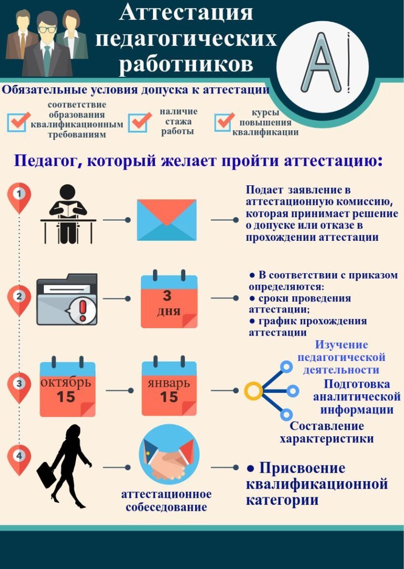 Аттестация педагогических работников - Государственное учреждение  образования